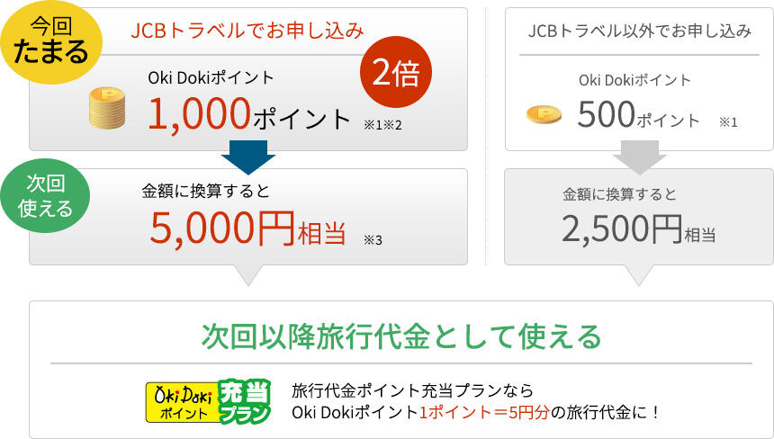 今回たまる JCBトラベルでお申し込み Oki Dokiポイント 1,000ポイント ※1※2 2倍→次回使える 金額に換算すると 5,000円相当 ※3 JCBトラベル以外でお申し込み Oki Dokiポイント 500ポイント ※1→金額に換算すると 2,500円相当 次回以降旅行代金として使える Oki Dokiポイント充当プラン 旅行代金ポイント充当プランならOki Dokiポイント1ポイント=5円分の旅行代金に!