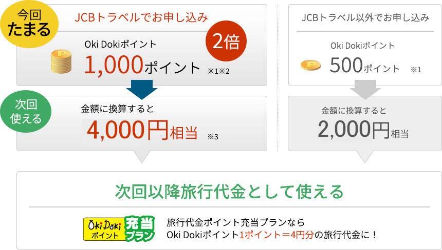 今回たまる JCBトラベルでお申し込み Oki Dokiポイント 1,000ポイント ※1※2 2倍→次回使える 金額に換算すると 4,000円相当 ※3 JCBトラベル以外でお申し込み Oki Dokiポイント 500ポイント ※1→金額に換算すると 2,000円相当 次回以降旅行代金として使える Oki Dokiポイント充当プラン 旅行代金ポイント充当プランならOki Dokiポイント1ポイント=4円分の旅行代金に！