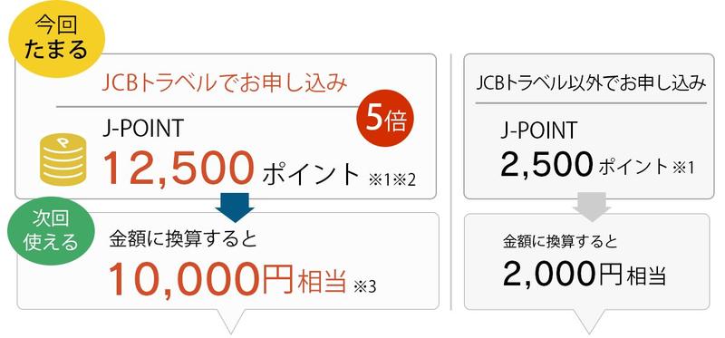 今回たまる JCBトラベルでお申し込み J-POINT 2,500ポイント ※1※2 5倍→次回使える 金額に換算すると 10,000円相当 ※3 JCBトラベル以外でお申し込み J-POINT 500ポイント ※1→金額に換算すると 2,000円相当 次回以降旅行代金として使える J-POINT充当プラン 旅行代金ポイント充当プランならJ-POINTポイント=4円分の旅行代金に!