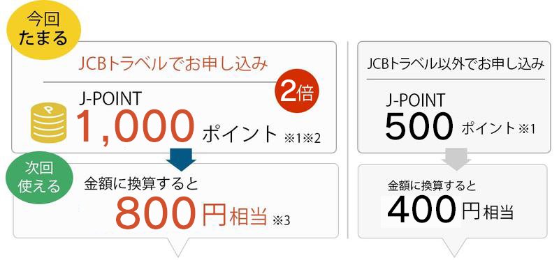 今回たまる JCBトラベルでお申し込み J-POINT 200ポイント ※1※2 2倍→次回使える 金額に換算すると 800円相当 ※3 JCBトラベル以外でお申し込み J-POINT 100ポイント ※1→金額に換算すると 400円相当 次回以降旅行代金として使える J-POINT充当プラン 旅行代金ポイント充当プランならJ-POINT10ポイント=8円分の旅行代金に！
