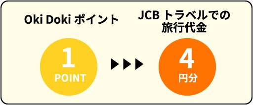 「JCBトラベル オンラインギフト」のポイント